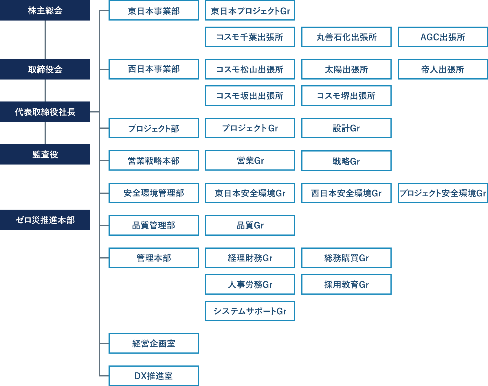 組織図の画像